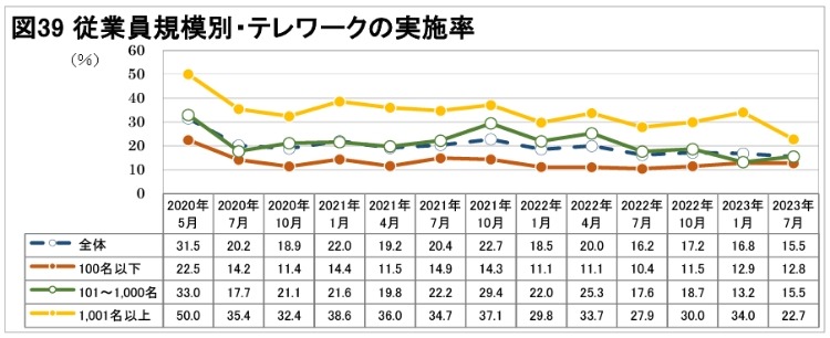 従業員規模別・テレワークの実施率