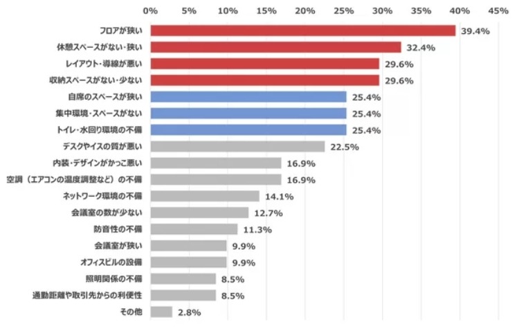 オフィス環境への不満