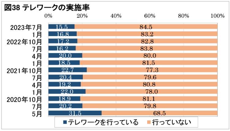 テレワークの実施率