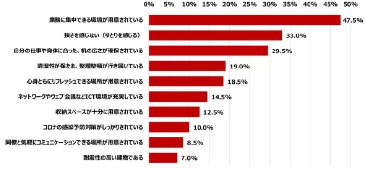 オフィスの設備環境に求めていること